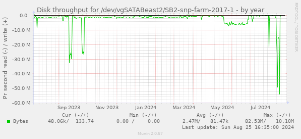 Disk throughput for /dev/vgSATABeast2/SB2-snp-farm-2017-1