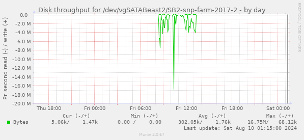 Disk throughput for /dev/vgSATABeast2/SB2-snp-farm-2017-2