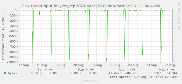 Disk throughput for /dev/vgSATABeast2/SB2-snp-farm-2017-2