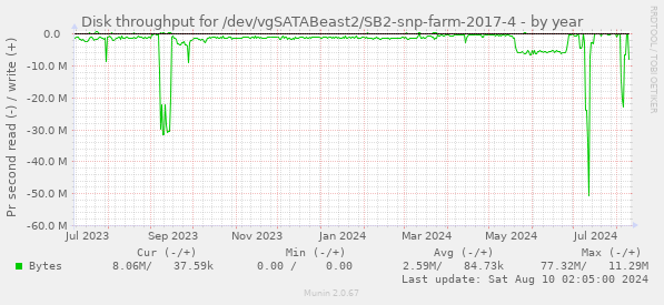 Disk throughput for /dev/vgSATABeast2/SB2-snp-farm-2017-4