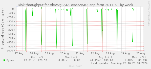 Disk throughput for /dev/vgSATABeast2/SB2-snp-farm-2017-6