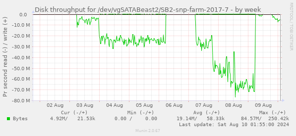 Disk throughput for /dev/vgSATABeast2/SB2-snp-farm-2017-7