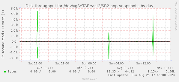 Disk throughput for /dev/vgSATABeast2/SB2-snp-snapshot