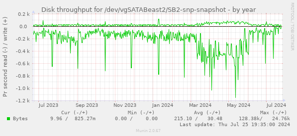 Disk throughput for /dev/vgSATABeast2/SB2-snp-snapshot