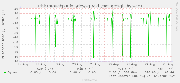 Disk throughput for /dev/vg_raid1/postgresql