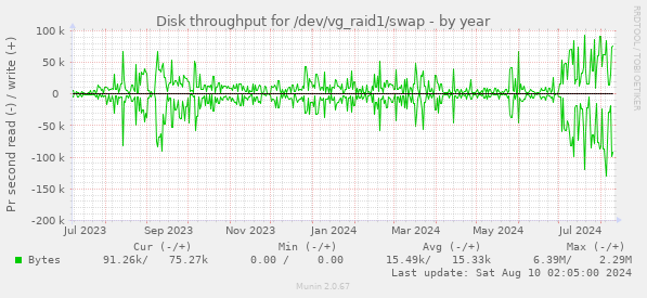 Disk throughput for /dev/vg_raid1/swap