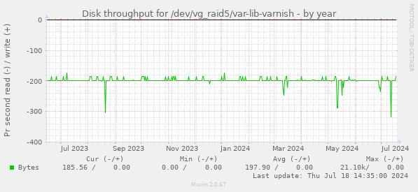 Disk throughput for /dev/vg_raid5/var-lib-varnish