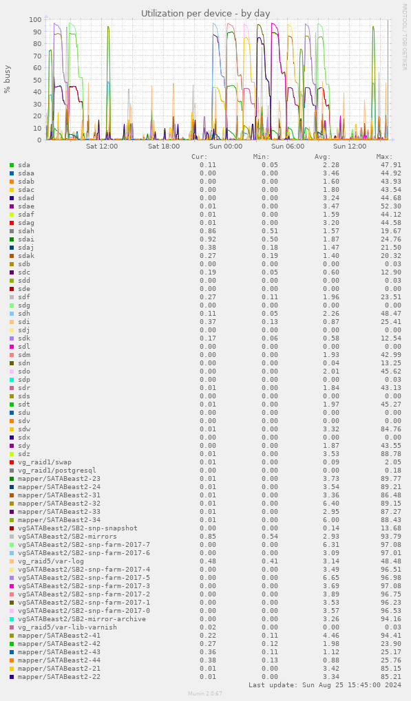 Utilization per device