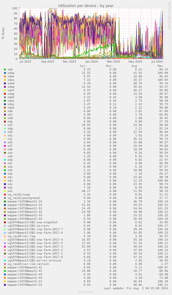 Utilization per device