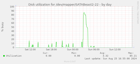 Disk utilization for /dev/mapper/SATABeast2-22