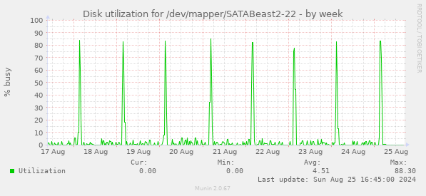 Disk utilization for /dev/mapper/SATABeast2-22