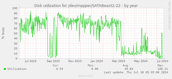 Disk utilization for /dev/mapper/SATABeast2-22