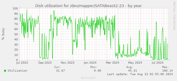 Disk utilization for /dev/mapper/SATABeast2-23