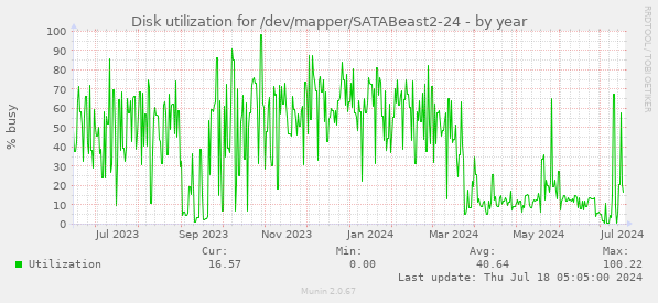 Disk utilization for /dev/mapper/SATABeast2-24