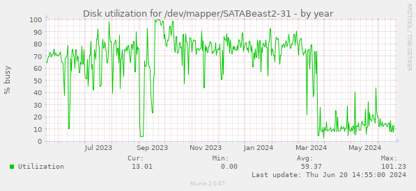 Disk utilization for /dev/mapper/SATABeast2-31