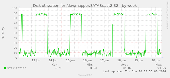Disk utilization for /dev/mapper/SATABeast2-32