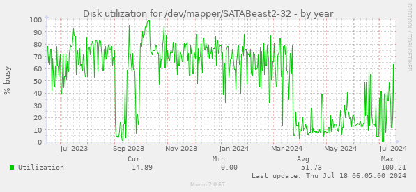 Disk utilization for /dev/mapper/SATABeast2-32