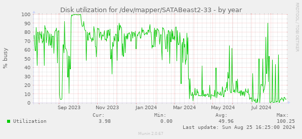 Disk utilization for /dev/mapper/SATABeast2-33