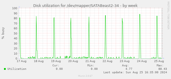 Disk utilization for /dev/mapper/SATABeast2-34