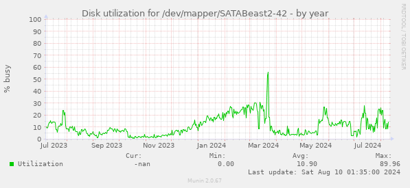 Disk utilization for /dev/mapper/SATABeast2-42