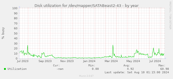 Disk utilization for /dev/mapper/SATABeast2-43