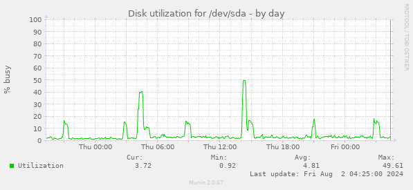 Disk utilization for /dev/sda