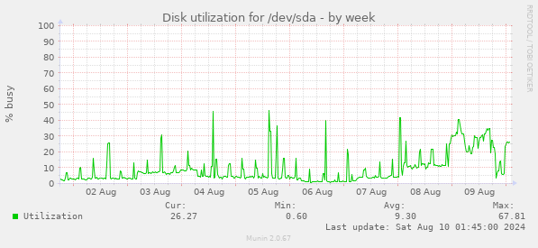 Disk utilization for /dev/sda