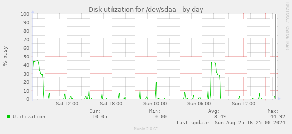 Disk utilization for /dev/sdaa