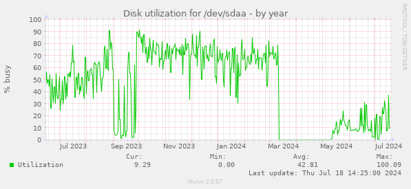 Disk utilization for /dev/sdaa
