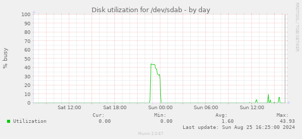 Disk utilization for /dev/sdab