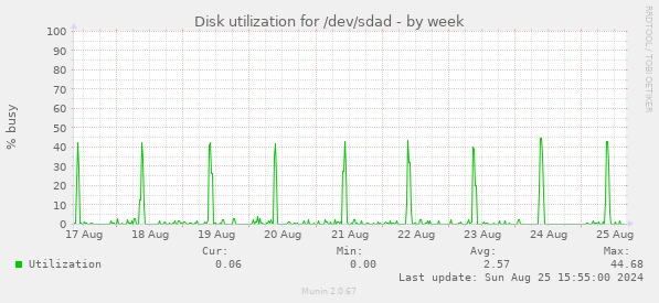 Disk utilization for /dev/sdad