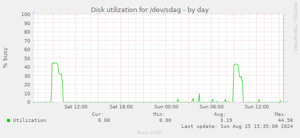 Disk utilization for /dev/sdag