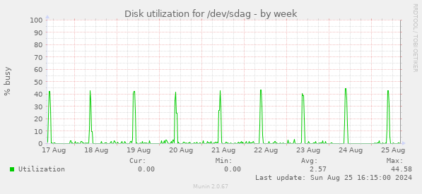 Disk utilization for /dev/sdag