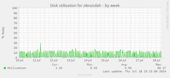 Disk utilization for /dev/sdah
