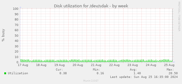 Disk utilization for /dev/sdak