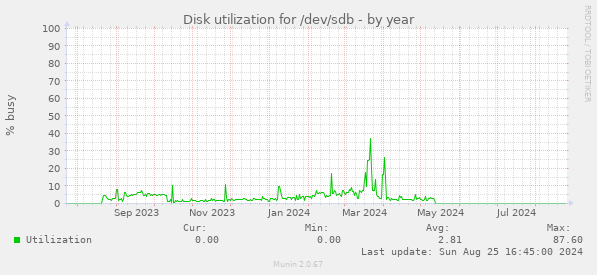 Disk utilization for /dev/sdb