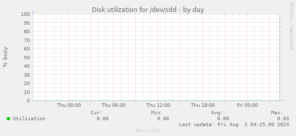 Disk utilization for /dev/sdd