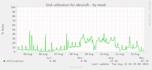 Disk utilization for /dev/sdh