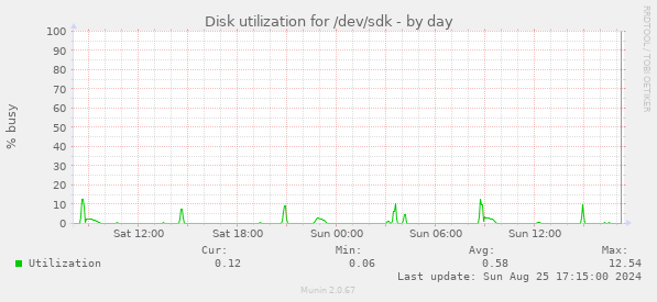 Disk utilization for /dev/sdk