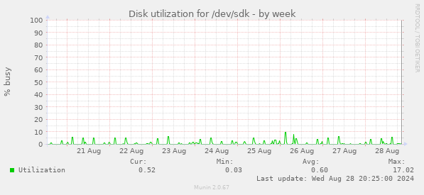 Disk utilization for /dev/sdk