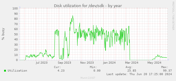 Disk utilization for /dev/sdk