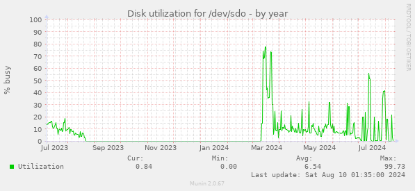 Disk utilization for /dev/sdo