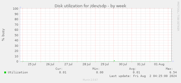 Disk utilization for /dev/sdp