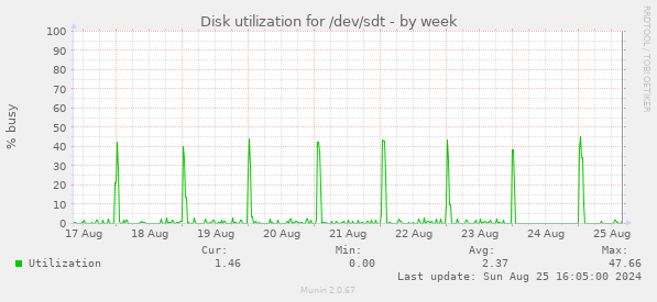 Disk utilization for /dev/sdt