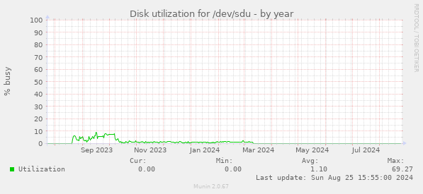 Disk utilization for /dev/sdu