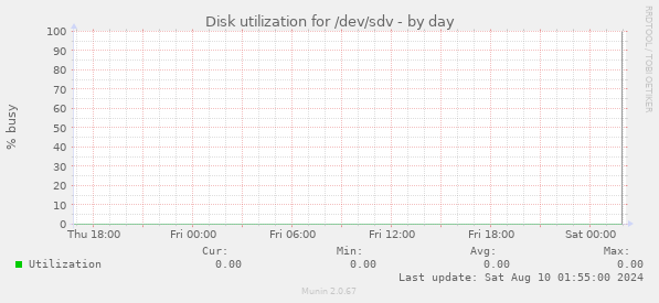 Disk utilization for /dev/sdv