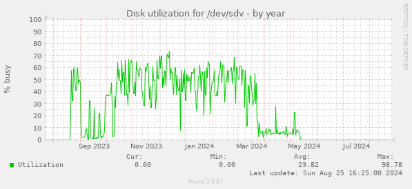 Disk utilization for /dev/sdv