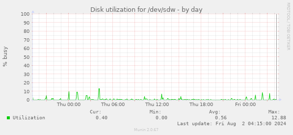 Disk utilization for /dev/sdw