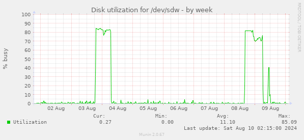 Disk utilization for /dev/sdw