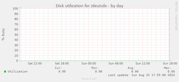 Disk utilization for /dev/sdx